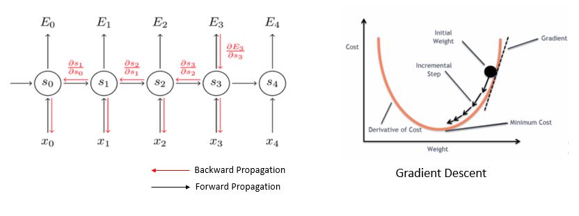 دلیل استفاده از LSTM