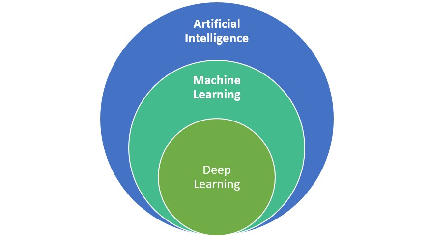 دیپ لرنینگ زیر شاخه ایی از هوش مصنوعی